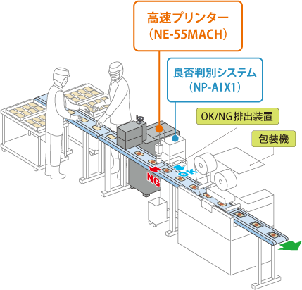 製造ライン例：手作業での製造ライン